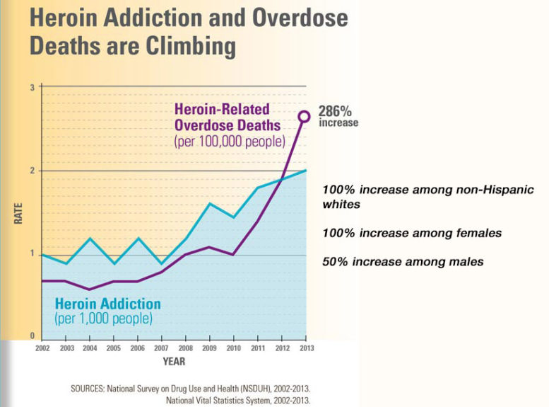Graph of increase in heroin deaths and overdoses